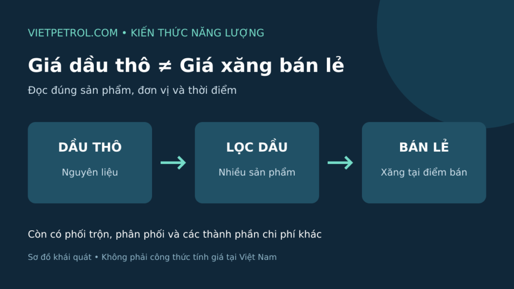 Sơ đồ phân biệt dầu thô, công đoạn lọc dầu và xăng bán lẻ; các khâu chi phí không giống nhau.